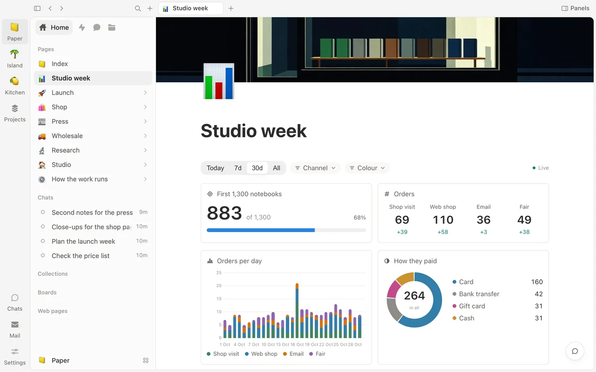 A dashboard page for the studio's week: a goal for notebooks sold, orders by channel, orders per day, how shops paid as a donut, a funnel from placed to delivered and notebooks by colour, under a row of controls.
