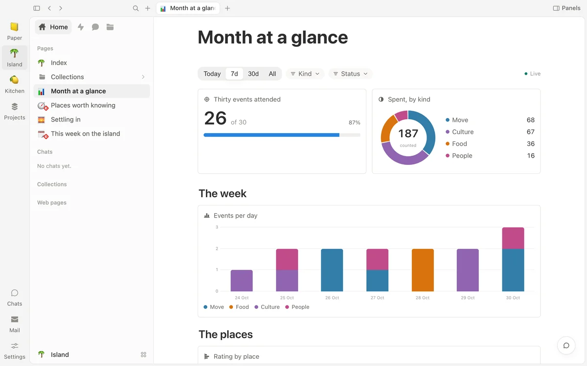 A second dashboard, for the island project: a goal for events attended, spending by kind as a donut, events per day as columns and a rating for each place, under the same row of controls.