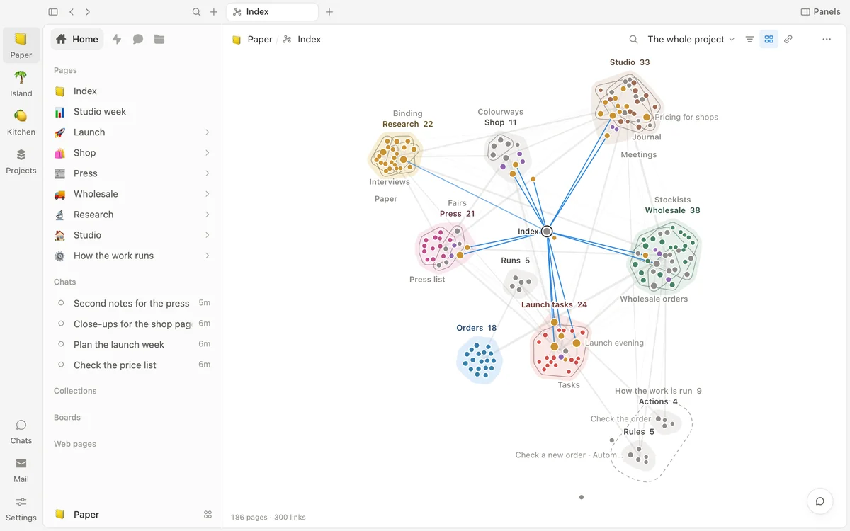 A graph of a whole project: about two hundred pages as coloured dots in named zones — Studio, Shop, Research, Press, Launch tasks and Wholesale — with the lines between them, and the flow's rules and actions standing together apart from the work.
