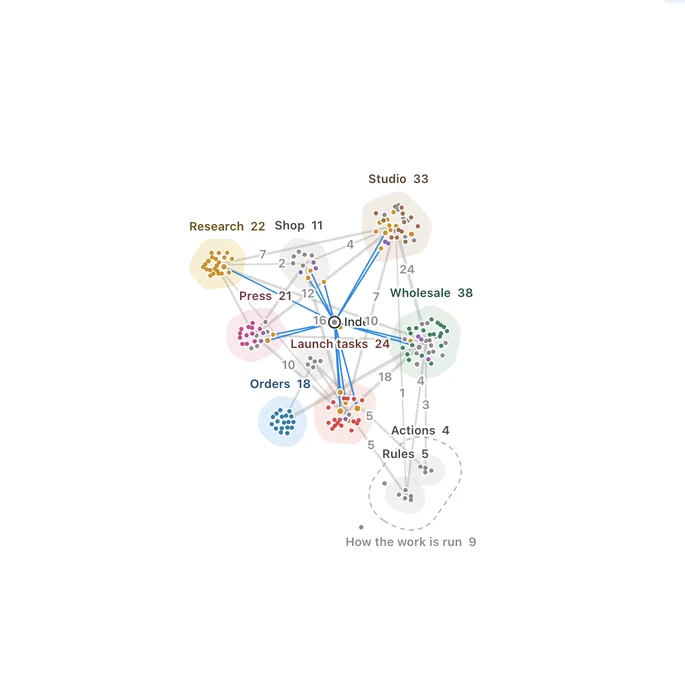 The project's graph from afar: named zones with how many pages each holds, joined by ties that count the links between them.