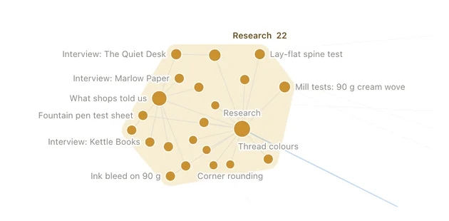 The project's graph up close: every page in the Research zone named, and the lines to the pages beside it.