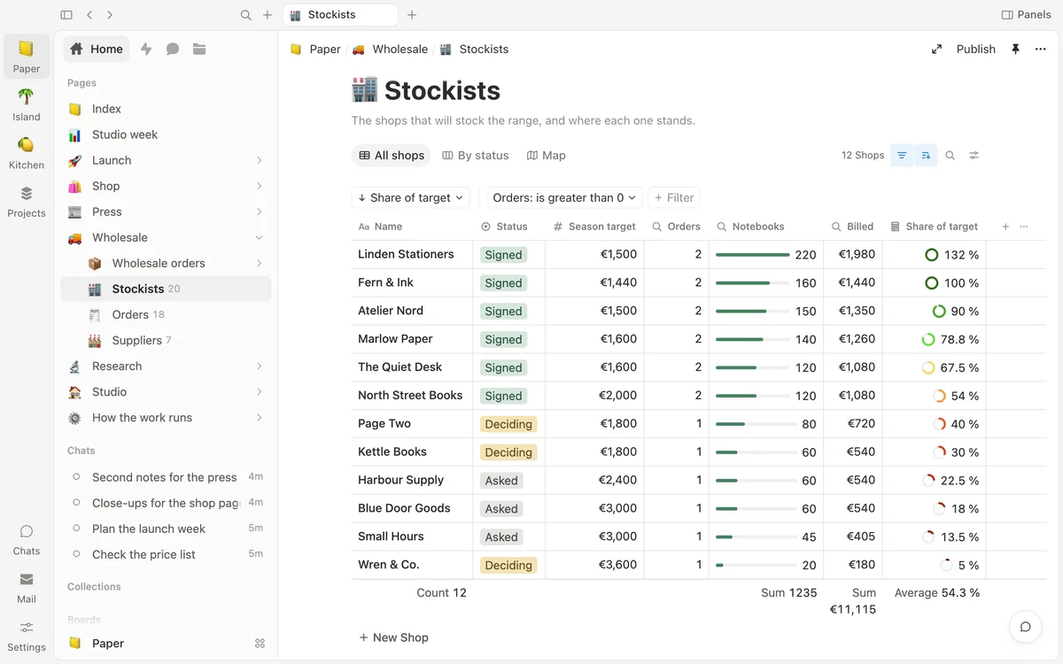 The stockists table: each shop's orders and notebooks as bars, what it has been billed, and its share of its target as a ring from red to green, with a footer that counts and totals.